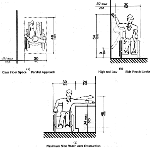 Side Reach: the 30 by 48 inch clear floor space is shown in
relation to an element at the side, a maximum of 10 inches from the vertical plane at the side of
the wheelchair.  The maximum high reach is shown as 54 inches and the minimum low reach is
shown as 9 inches.  If reaching over an obstruction, such as a counter no more than 34 inches high
and 24 inches deep, the maximum high reach is 46 inches.  Figures 6(a), 6(b) and 6(c) can be
selected individually from links at the bottom of this page.