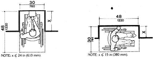 Clear Floor Space in Alcoves -  For a front 
approach, where the depth of the alcove is equal to or less than 24 inches (610 
mm), the required clear floor space is 30 inches by 48 inches (760 mm by 1220 mm).

   For a side approach, where the depth of the alcove is equal to or less than 15 
inches (380 mm),
the required clear floor space is 30 inches by 48 inches (760 mm by 1220 mm).
