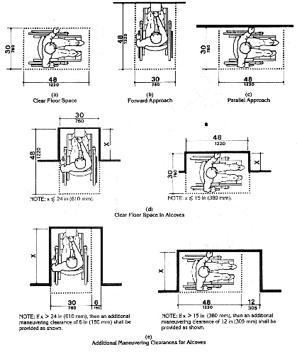 Minimum Clear Floor Space for 
Wheelchairs: figures 4(a) through 4(e) show the 30 by 48 inch wheelchair  footprint' for side
and forward approach to elements, including extra space needed for maneuvering in
alcoves.  The individual figures are also available by selecting the links at the bottom of this
page